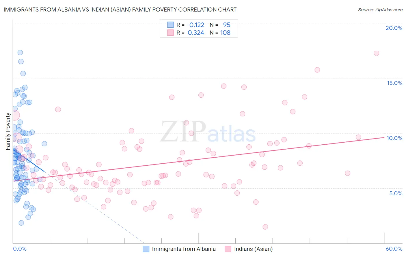 Immigrants from Albania vs Indian (Asian) Family Poverty