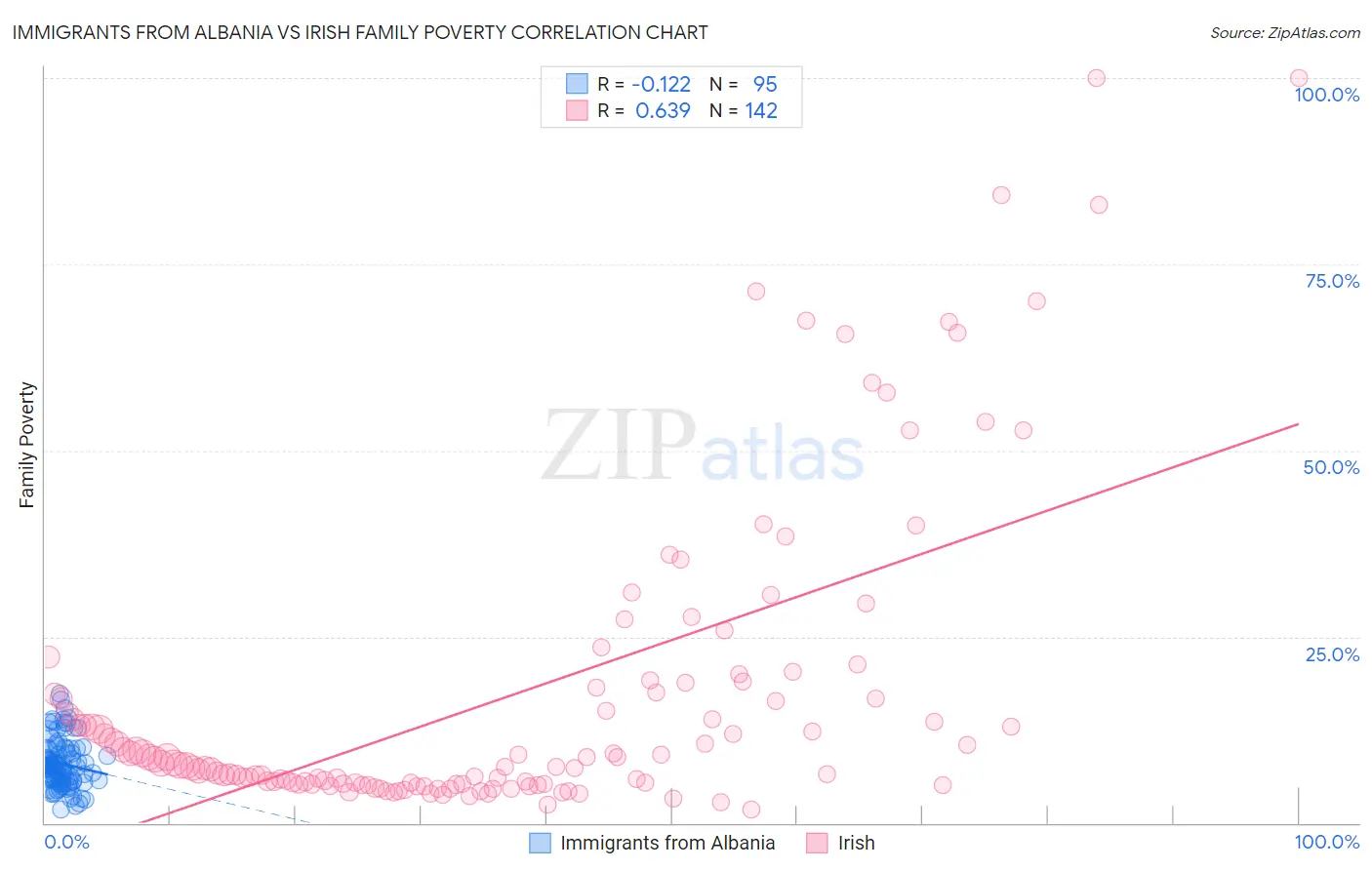 Immigrants from Albania vs Irish Family Poverty