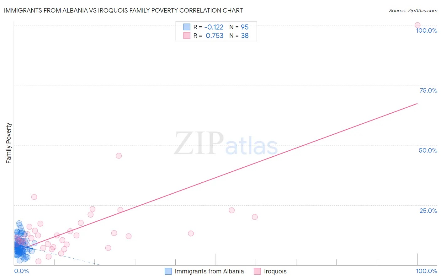 Immigrants from Albania vs Iroquois Family Poverty