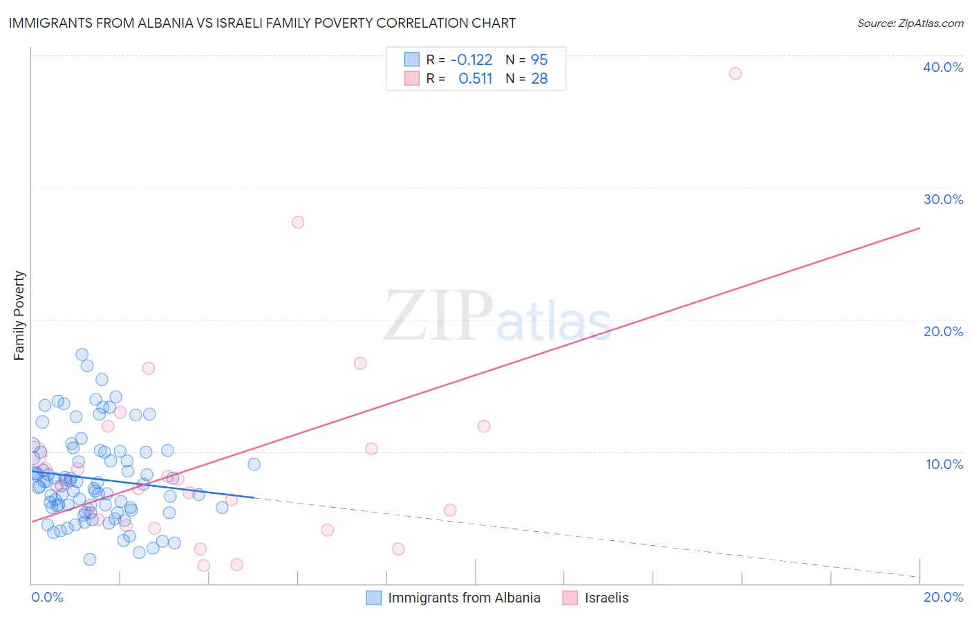 Immigrants from Albania vs Israeli Family Poverty