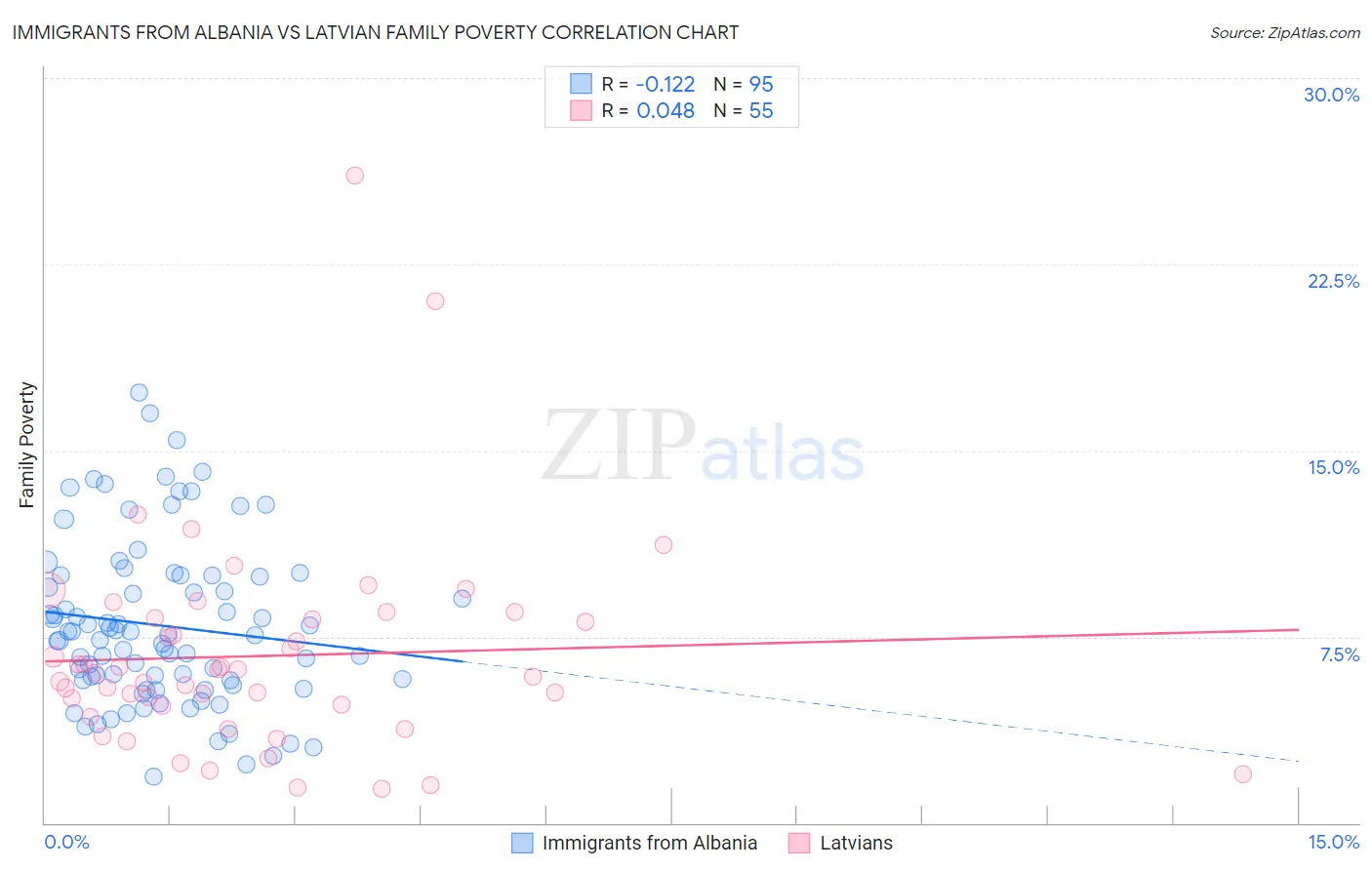 Immigrants from Albania vs Latvian Family Poverty