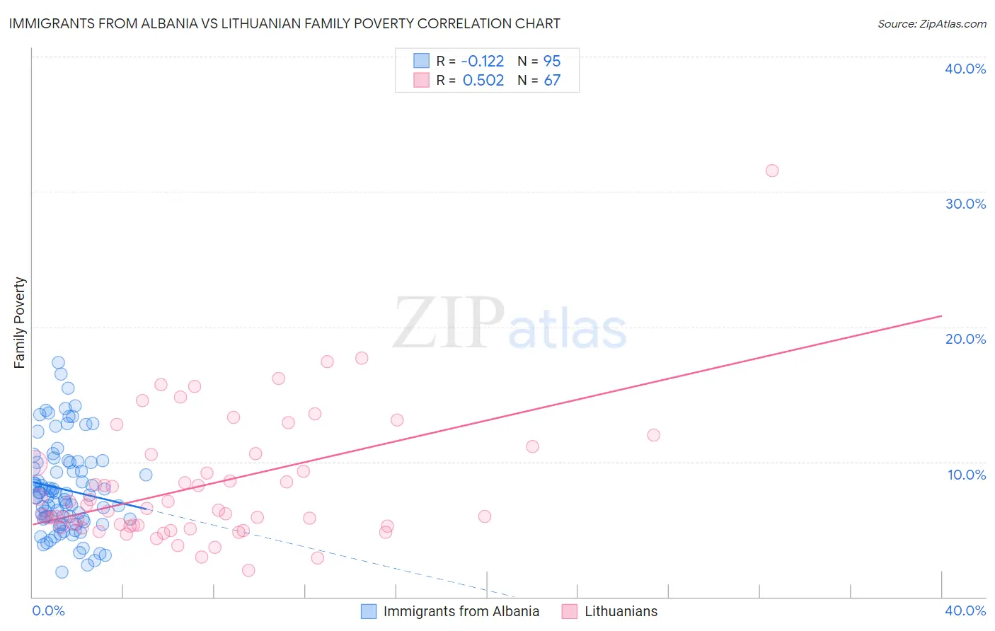 Immigrants from Albania vs Lithuanian Family Poverty