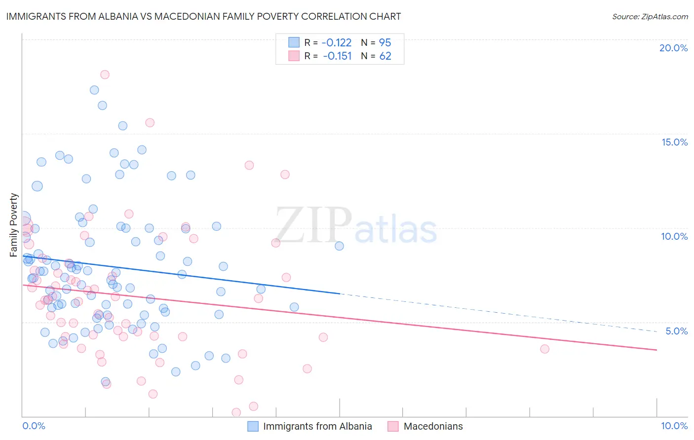 Immigrants from Albania vs Macedonian Family Poverty
