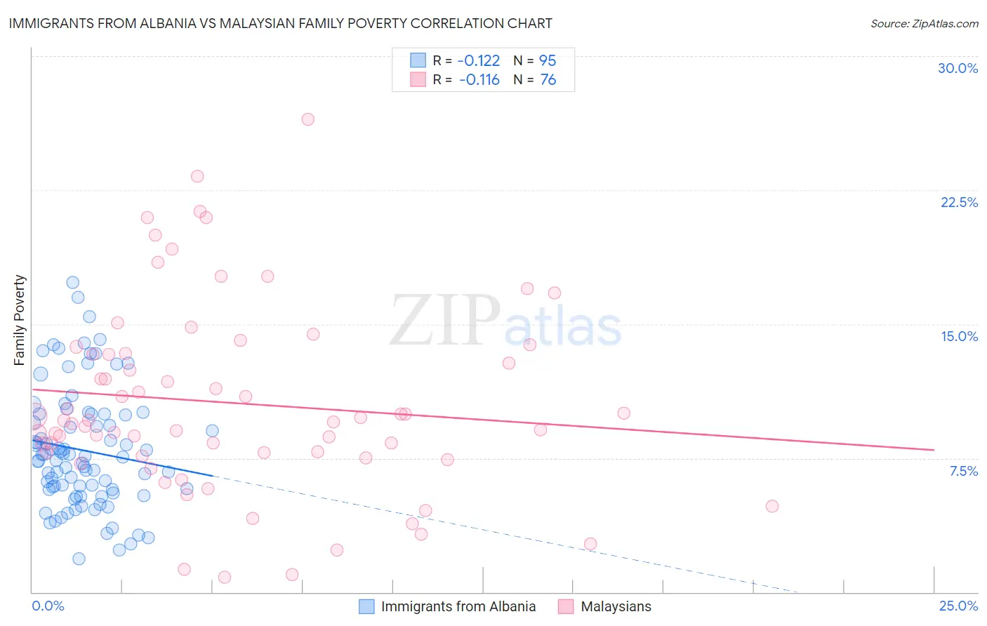 Immigrants from Albania vs Malaysian Family Poverty
