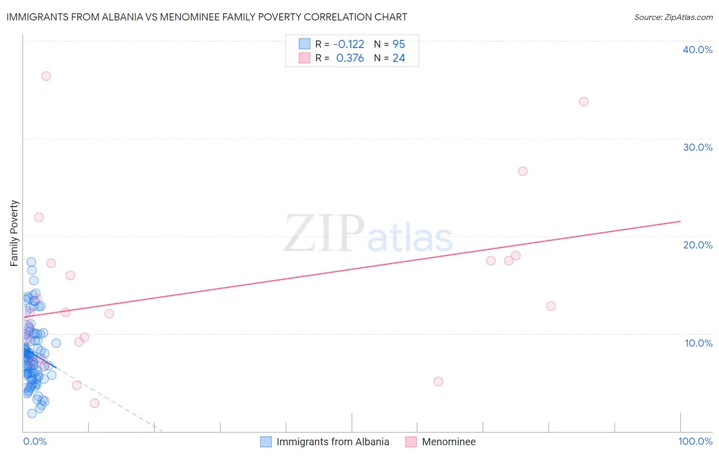 Immigrants from Albania vs Menominee Family Poverty