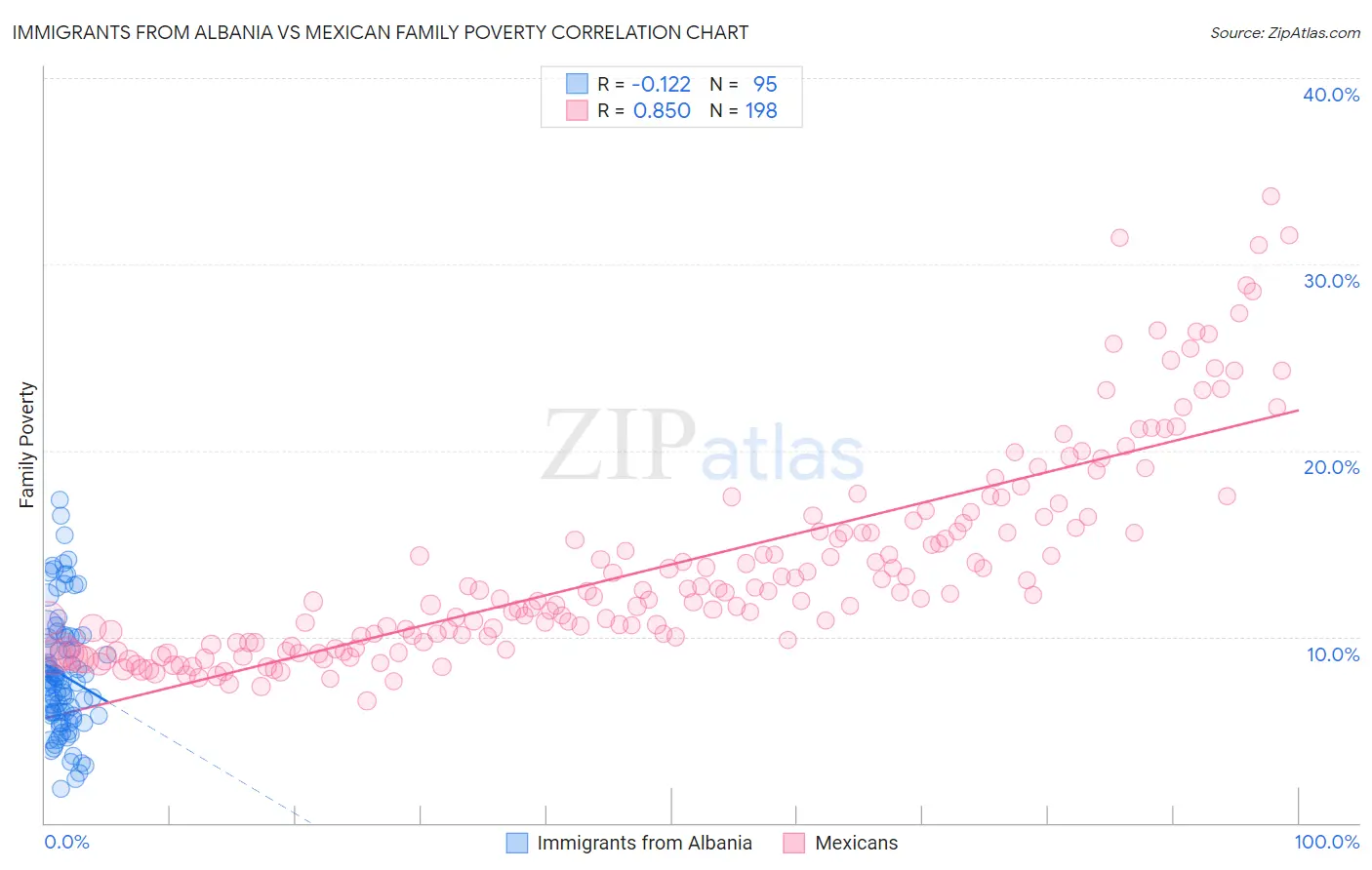 Immigrants from Albania vs Mexican Family Poverty