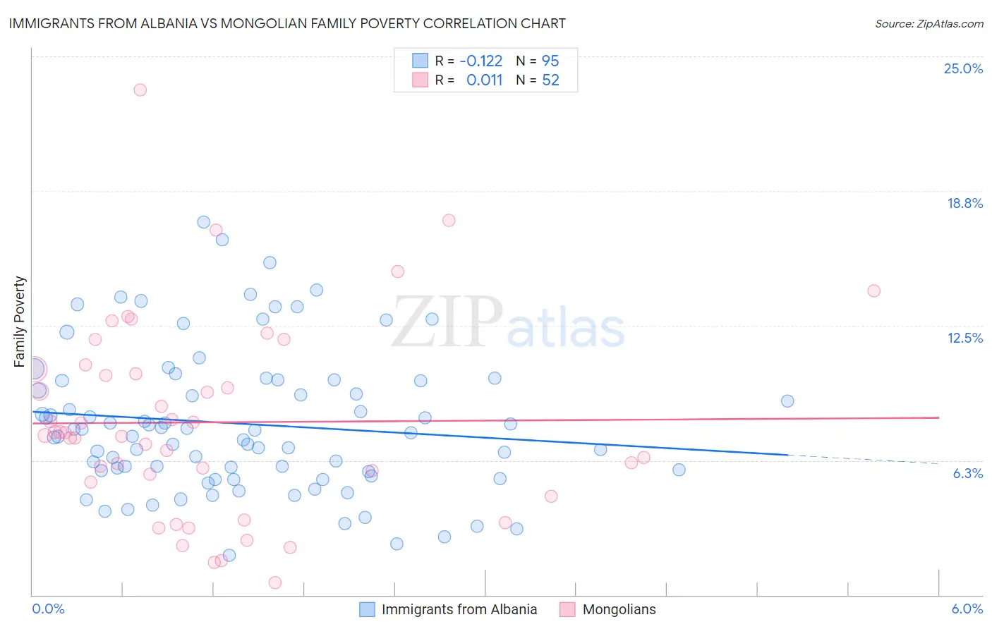 Immigrants from Albania vs Mongolian Family Poverty