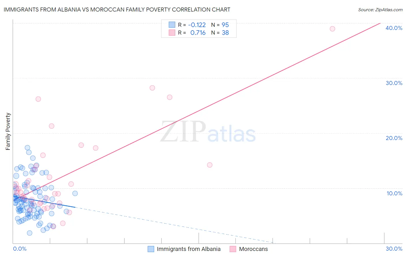 Immigrants from Albania vs Moroccan Family Poverty