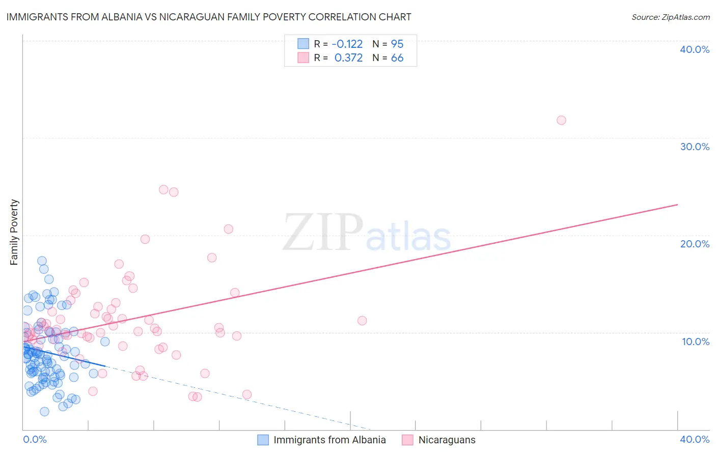 Immigrants from Albania vs Nicaraguan Family Poverty
