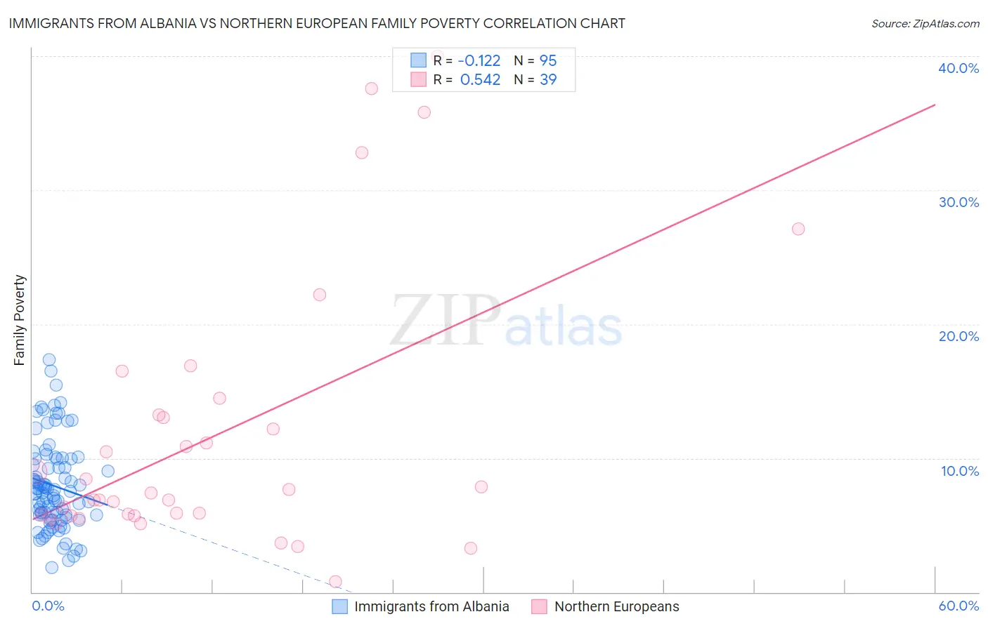 Immigrants from Albania vs Northern European Family Poverty