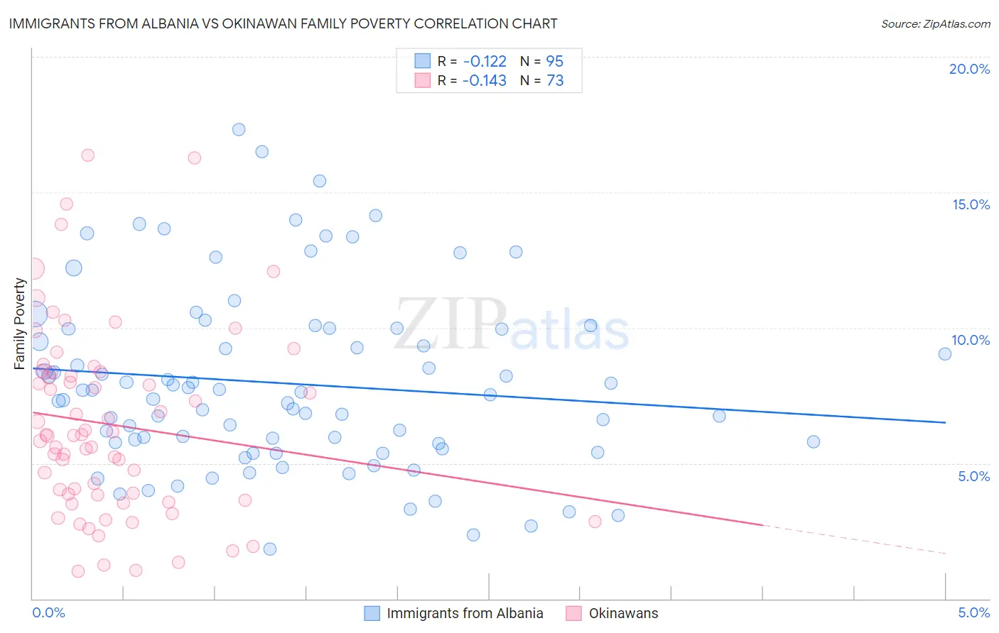 Immigrants from Albania vs Okinawan Family Poverty