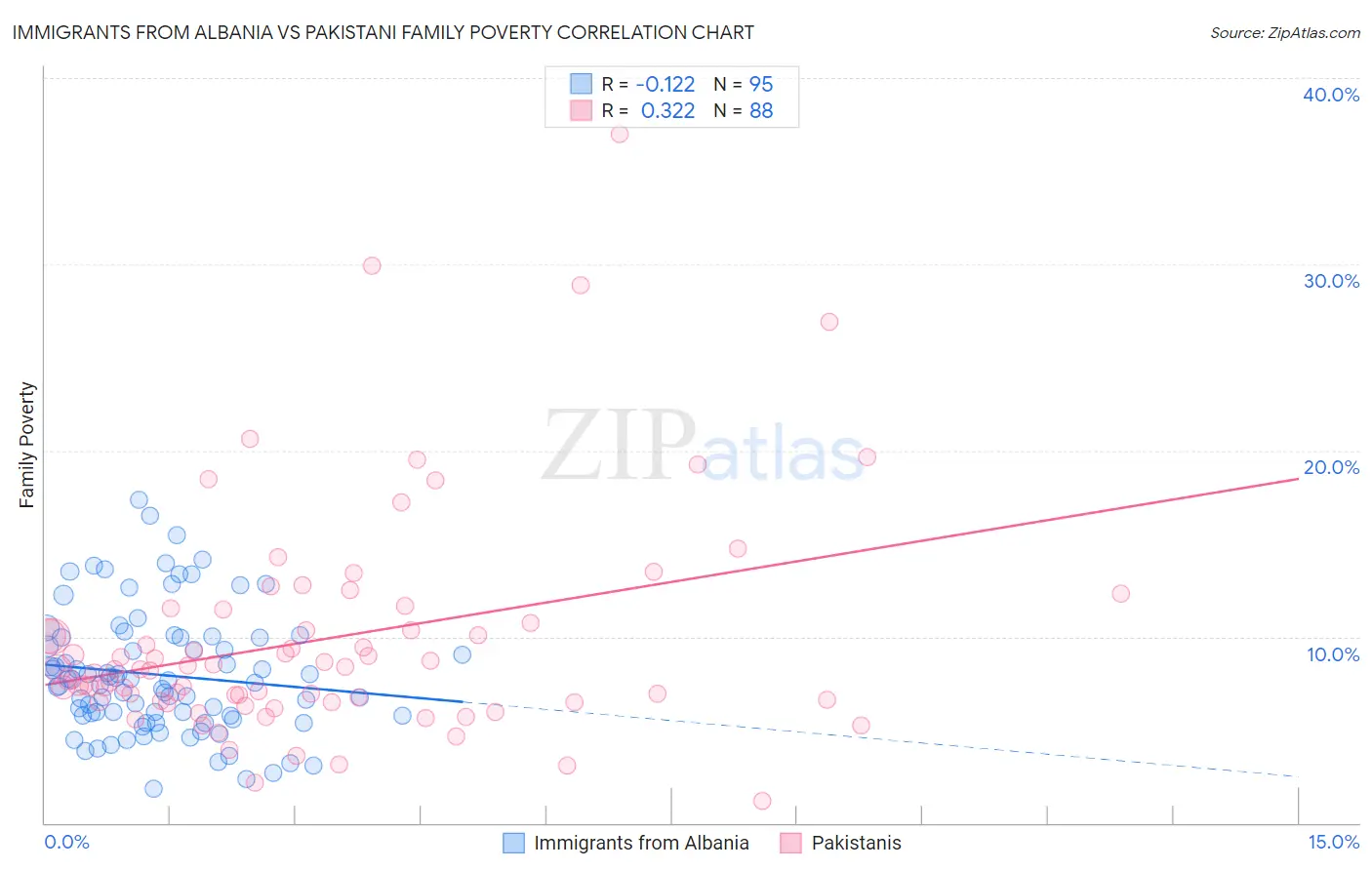 Immigrants from Albania vs Pakistani Family Poverty