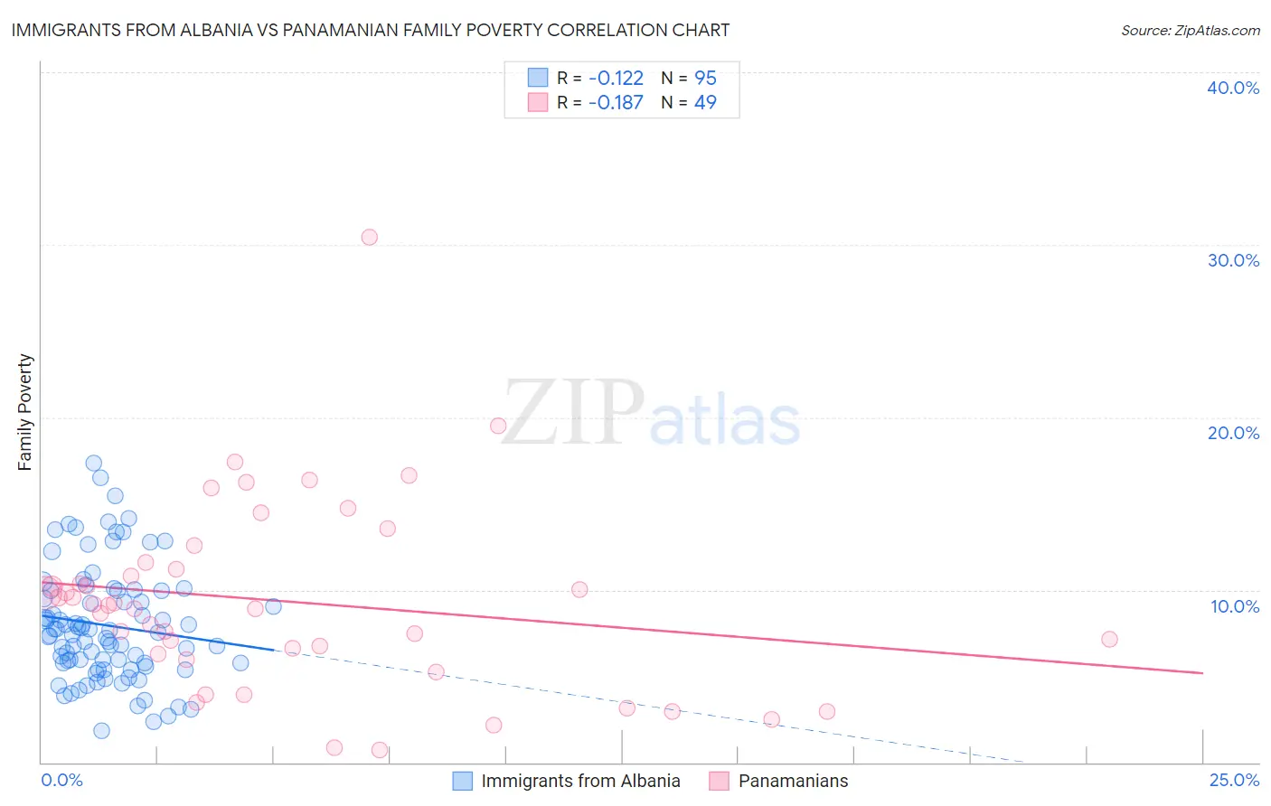 Immigrants from Albania vs Panamanian Family Poverty