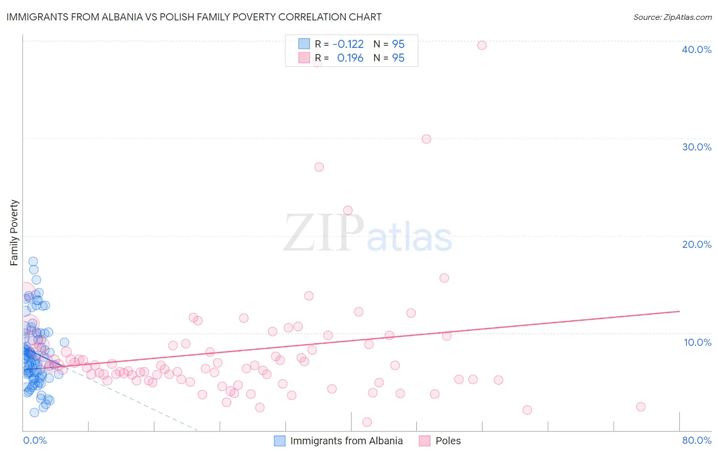 Immigrants from Albania vs Polish Family Poverty