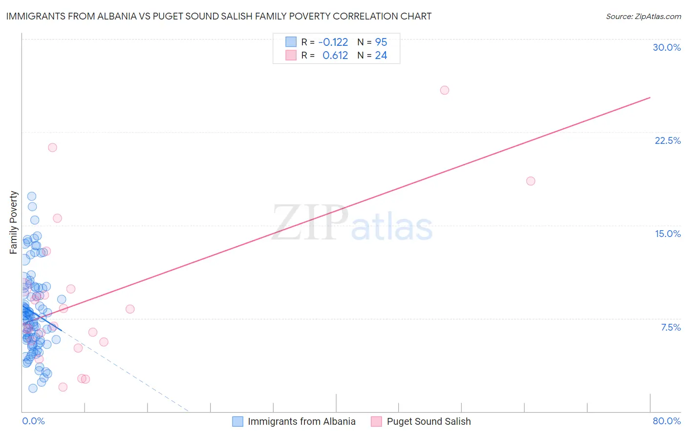 Immigrants from Albania vs Puget Sound Salish Family Poverty