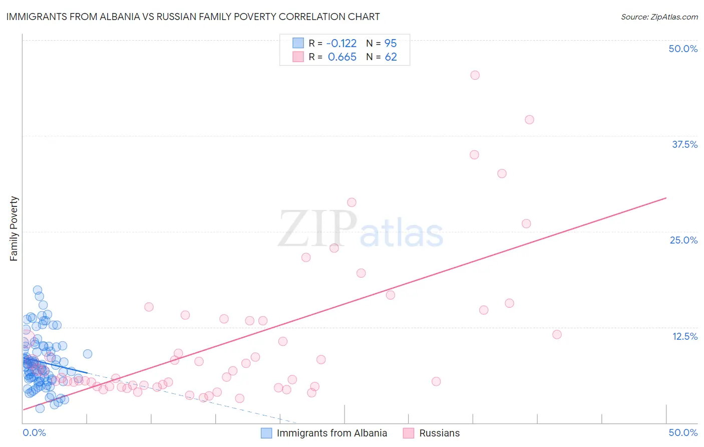 Immigrants from Albania vs Russian Family Poverty