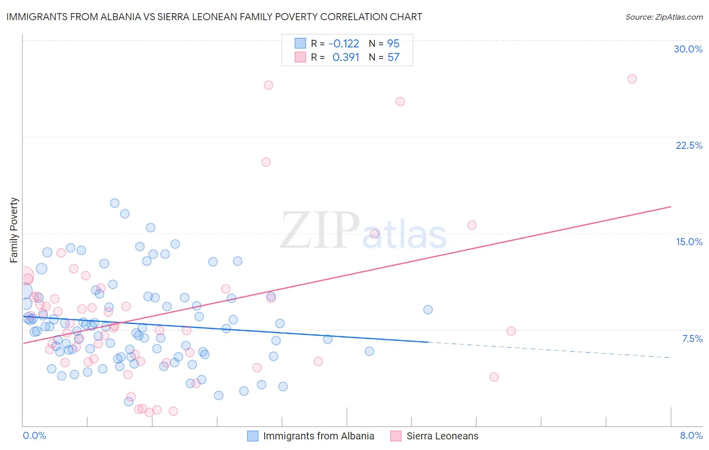Immigrants from Albania vs Sierra Leonean Family Poverty