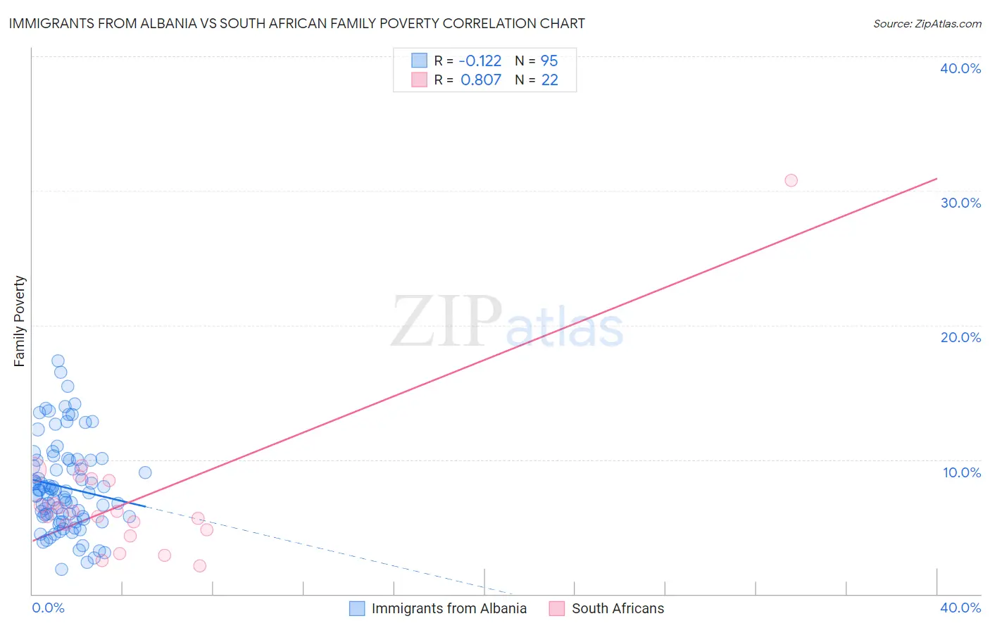 Immigrants from Albania vs South African Family Poverty