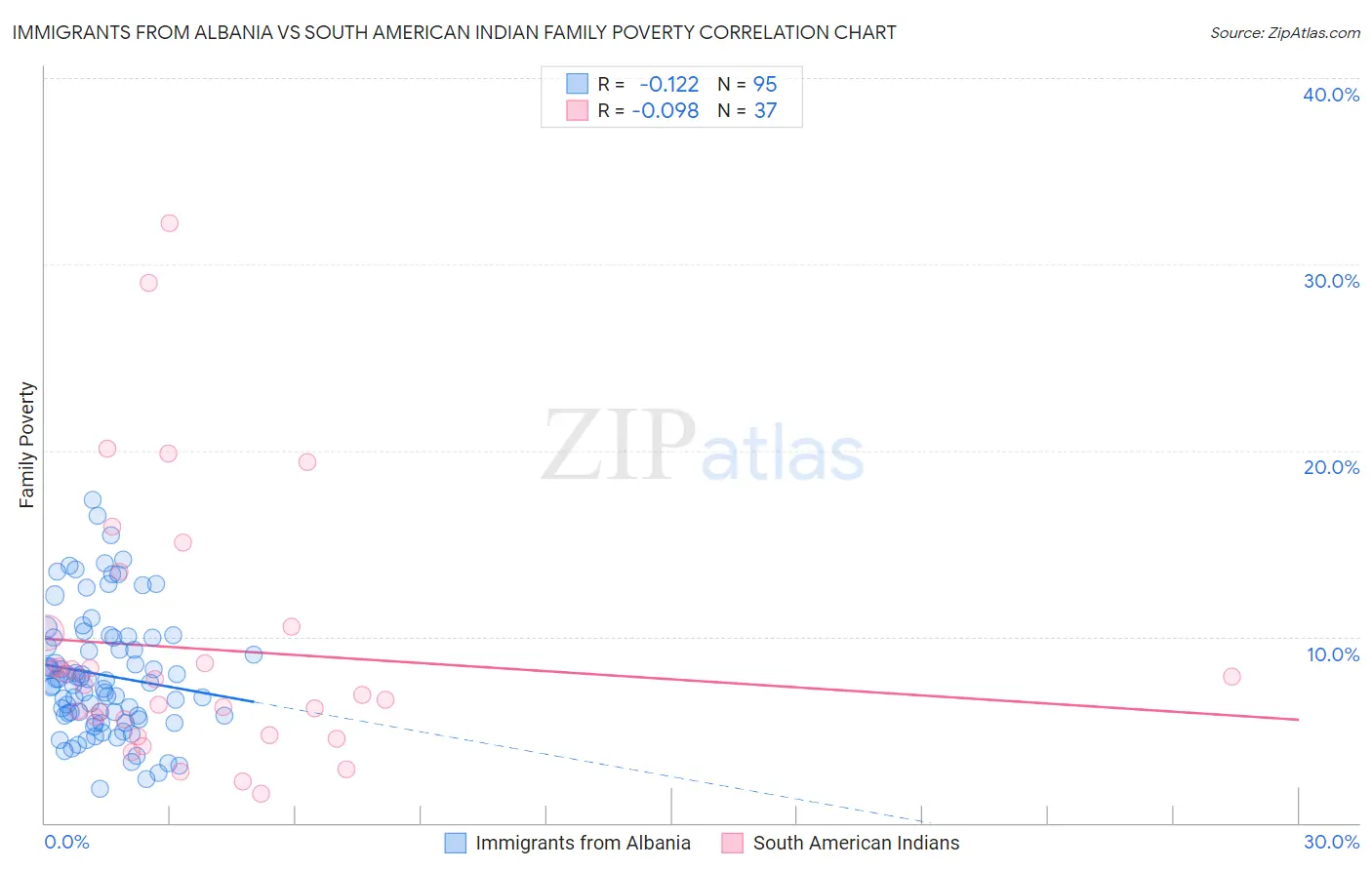 Immigrants from Albania vs South American Indian Family Poverty