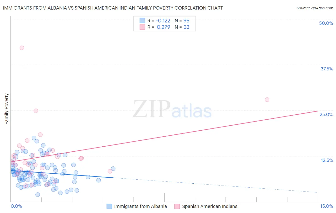 Immigrants from Albania vs Spanish American Indian Family Poverty