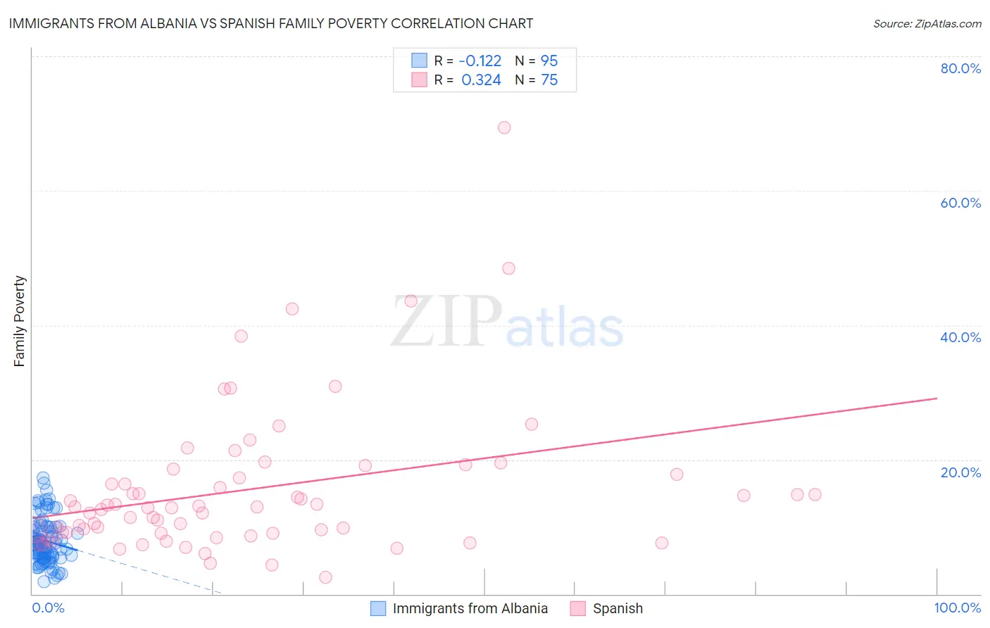 Immigrants from Albania vs Spanish Family Poverty