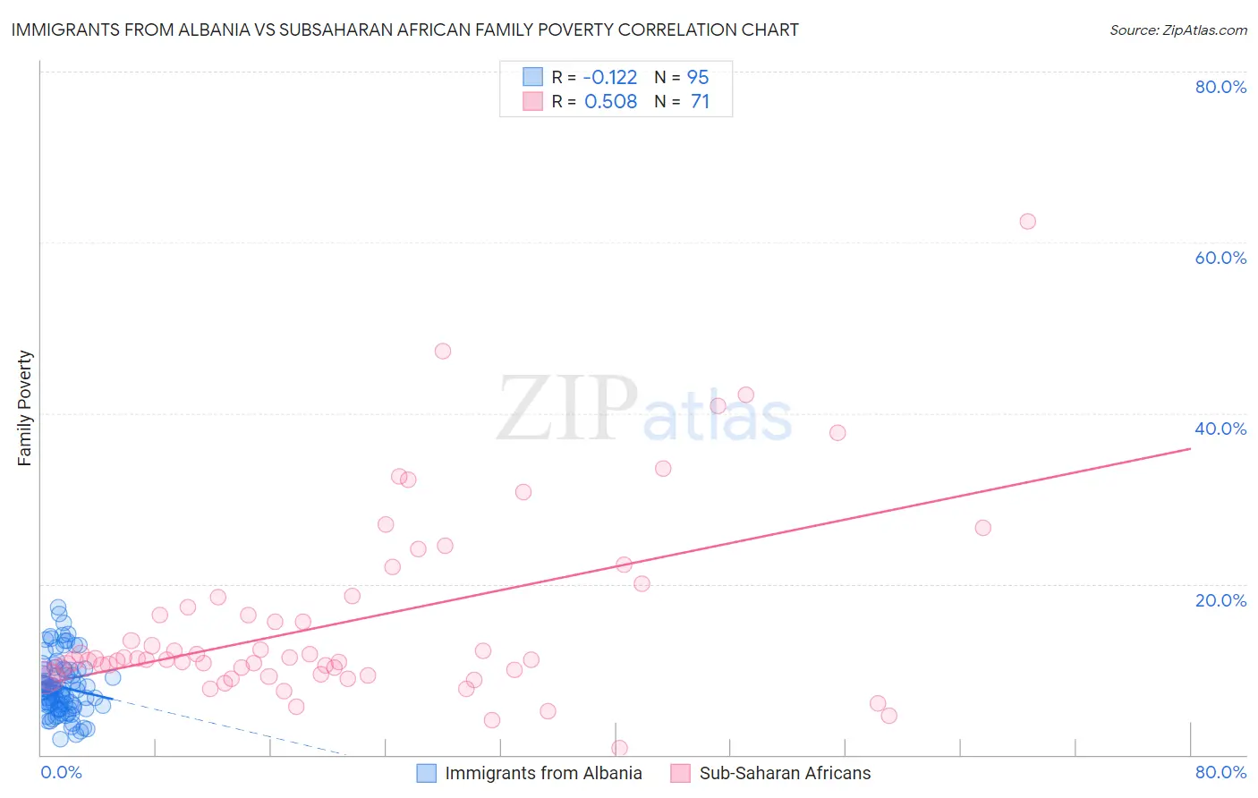 Immigrants from Albania vs Subsaharan African Family Poverty