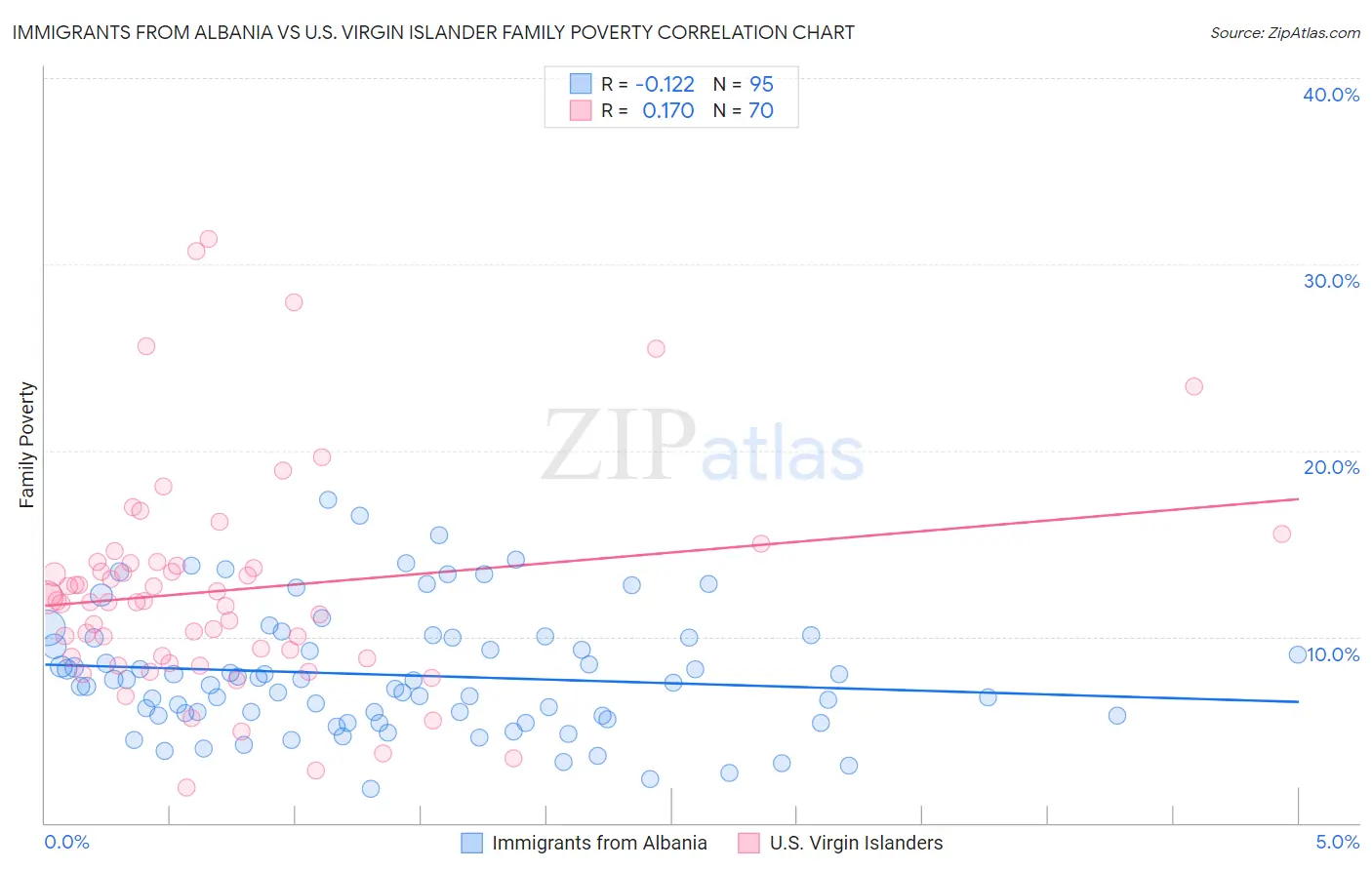 Immigrants from Albania vs U.S. Virgin Islander Family Poverty