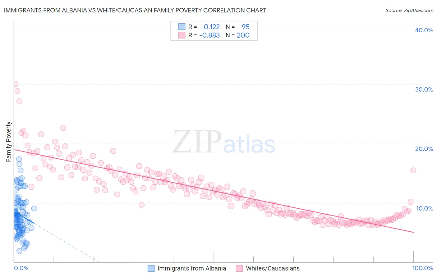 Immigrants from Albania vs White/Caucasian Family Poverty