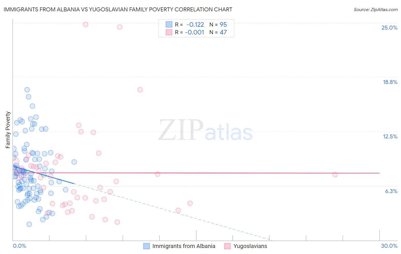 Immigrants from Albania vs Yugoslavian Family Poverty