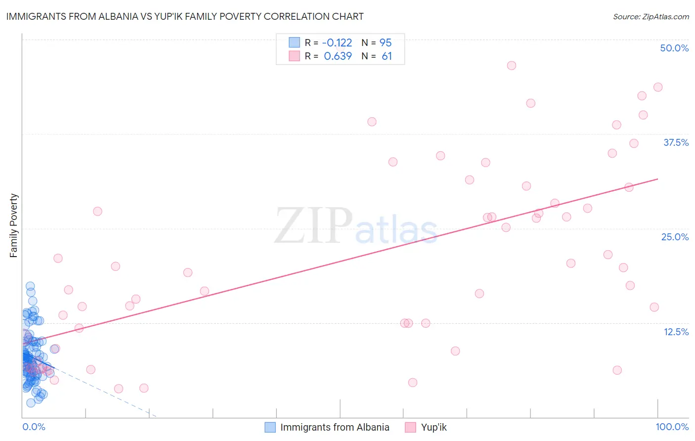 Immigrants from Albania vs Yup'ik Family Poverty