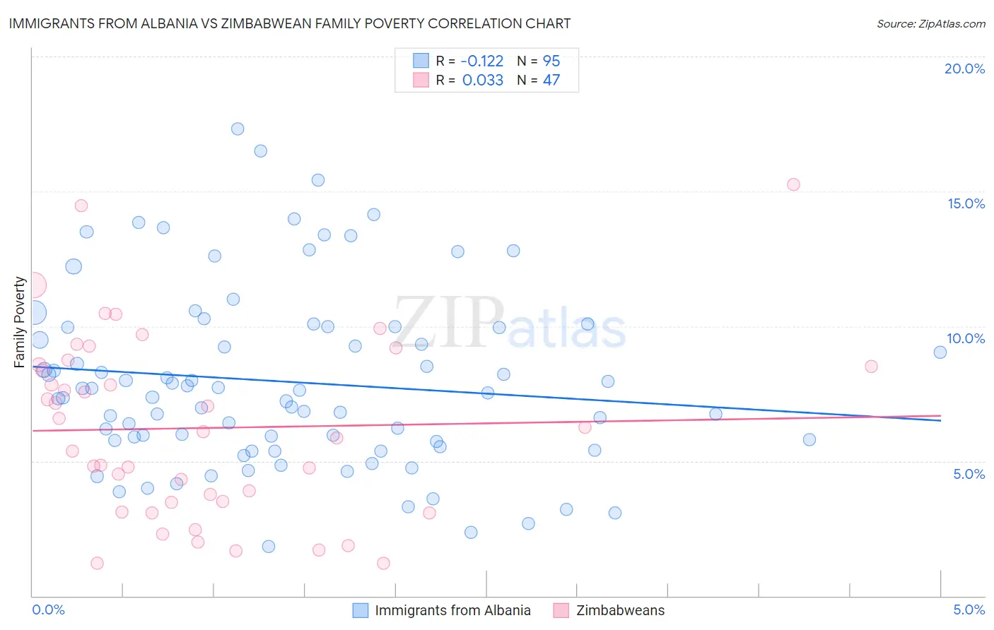 Immigrants from Albania vs Zimbabwean Family Poverty