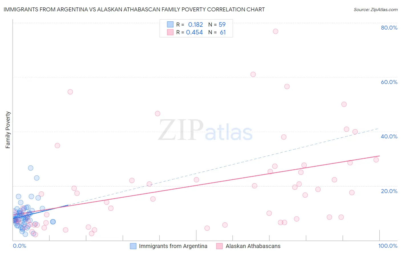 Immigrants from Argentina vs Alaskan Athabascan Family Poverty