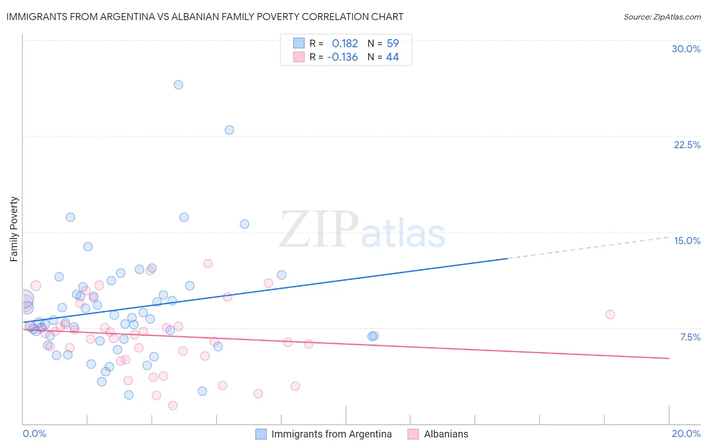 Immigrants from Argentina vs Albanian Family Poverty