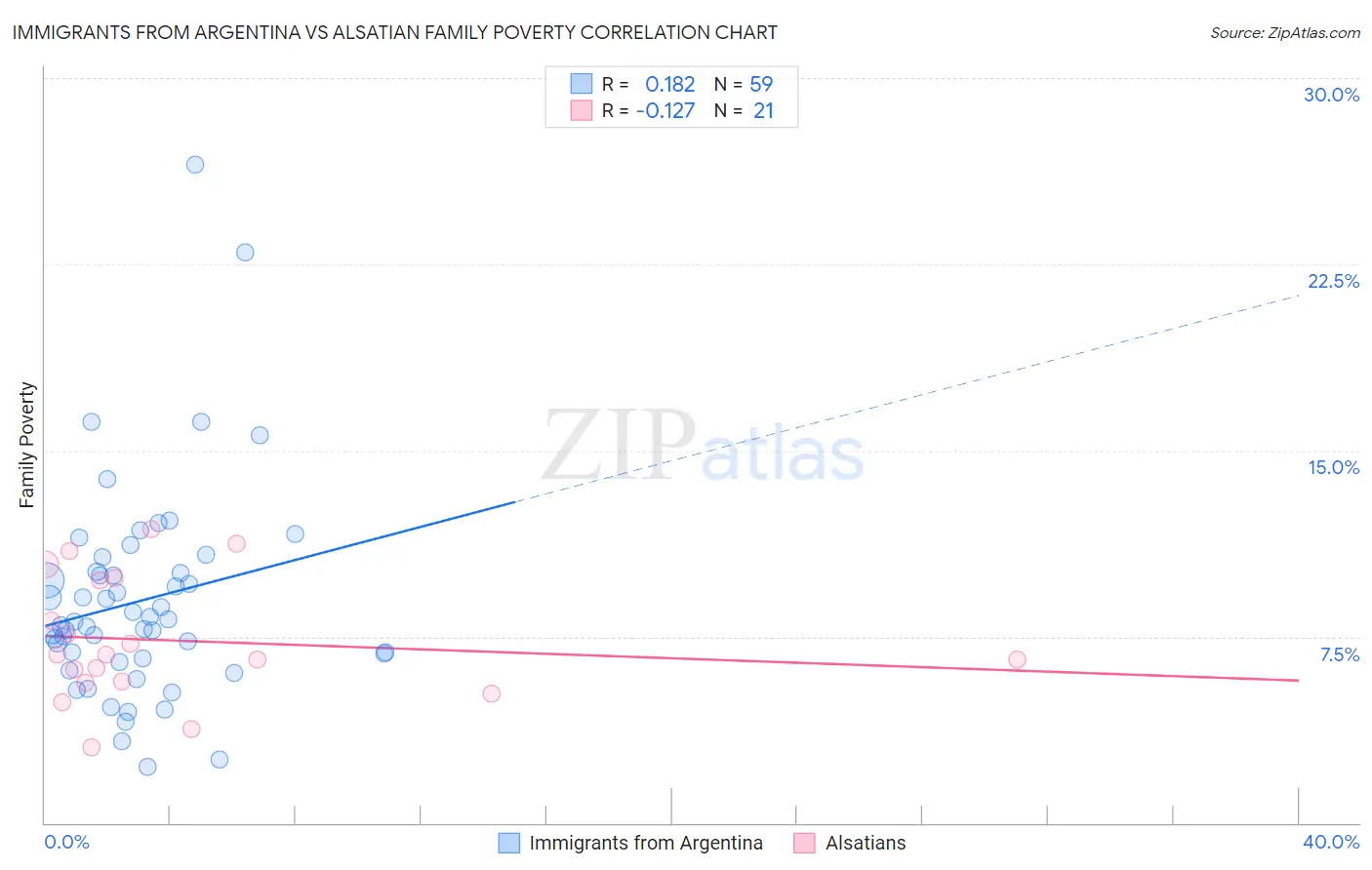 Immigrants from Argentina vs Alsatian Family Poverty