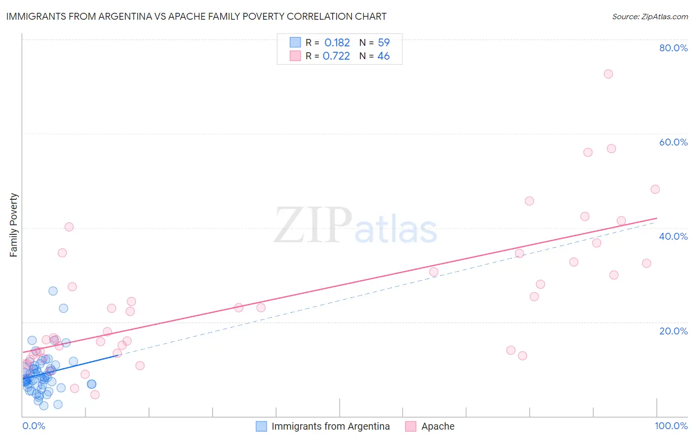 Immigrants from Argentina vs Apache Family Poverty