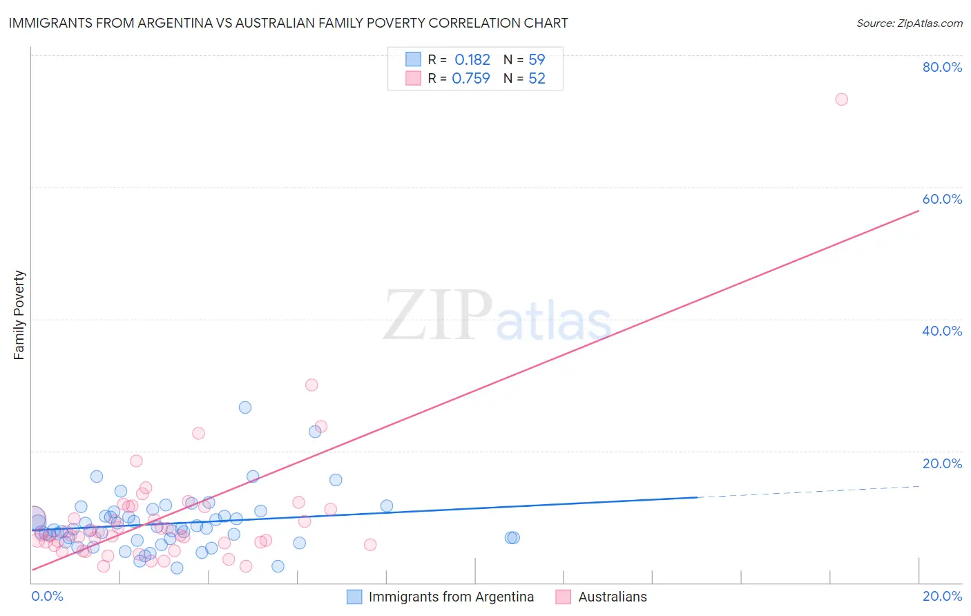 Immigrants from Argentina vs Australian Family Poverty