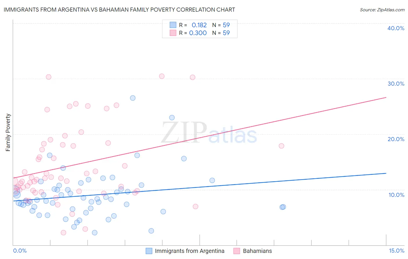 Immigrants from Argentina vs Bahamian Family Poverty
