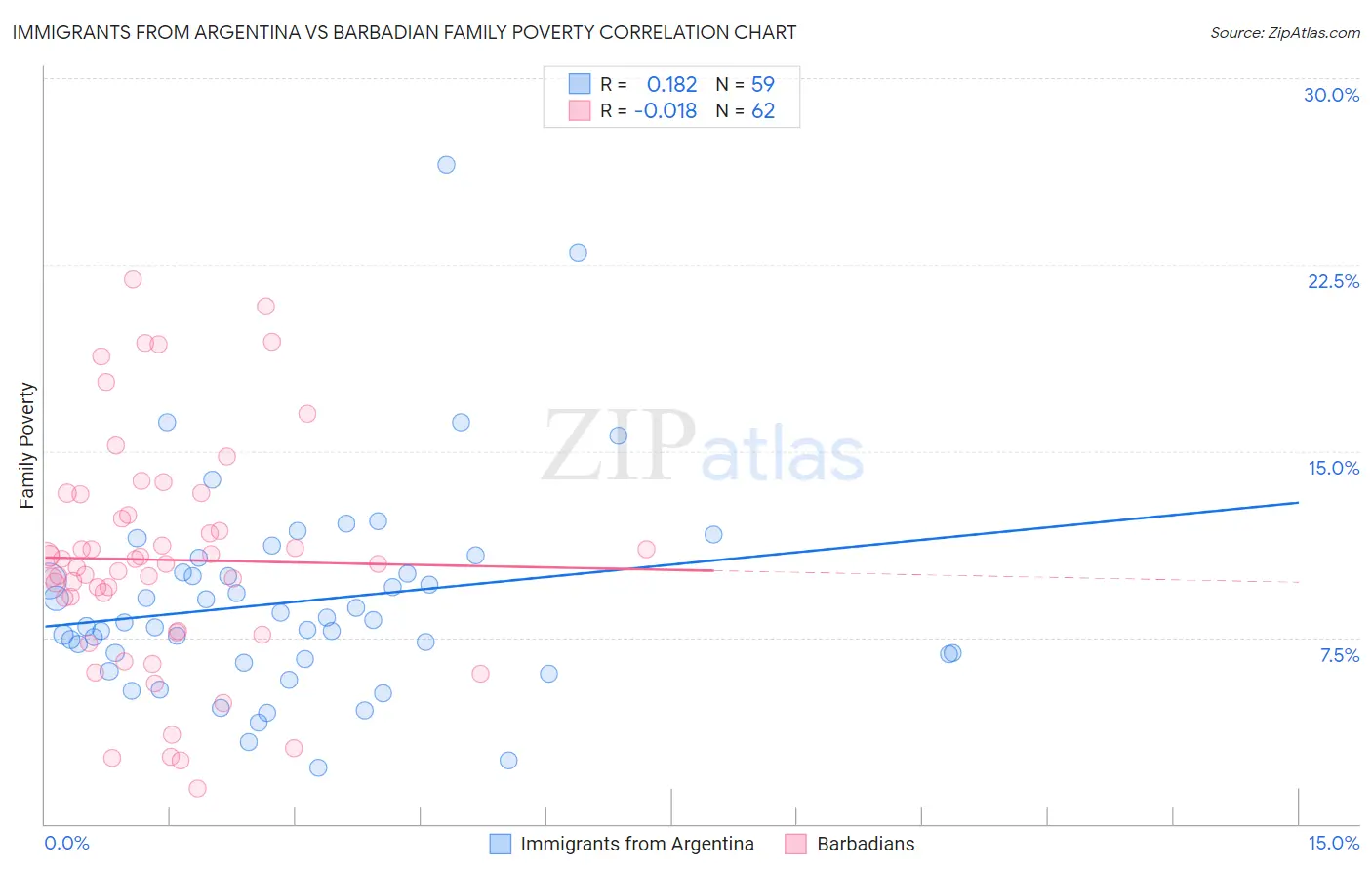 Immigrants from Argentina vs Barbadian Family Poverty