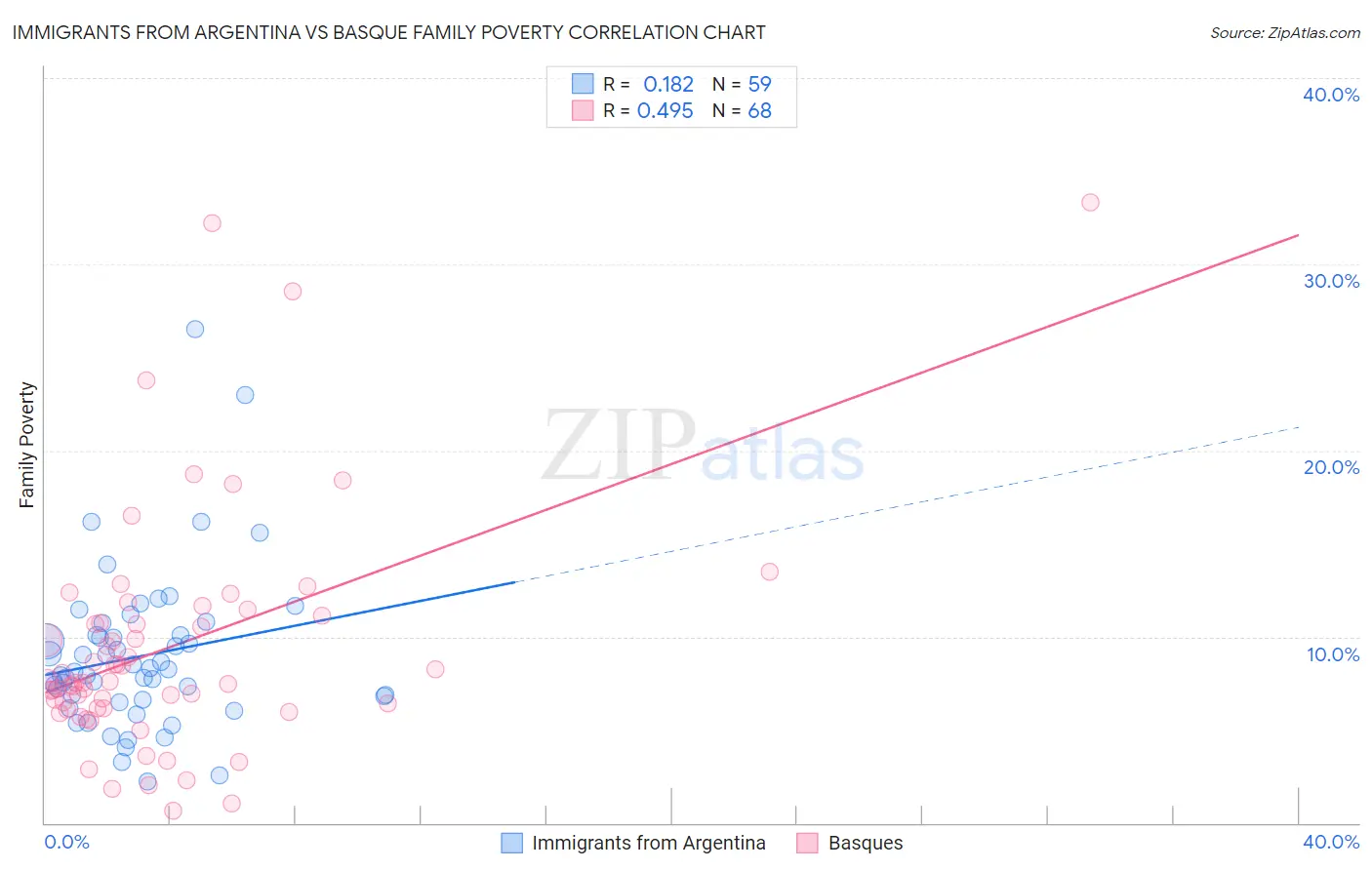 Immigrants from Argentina vs Basque Family Poverty