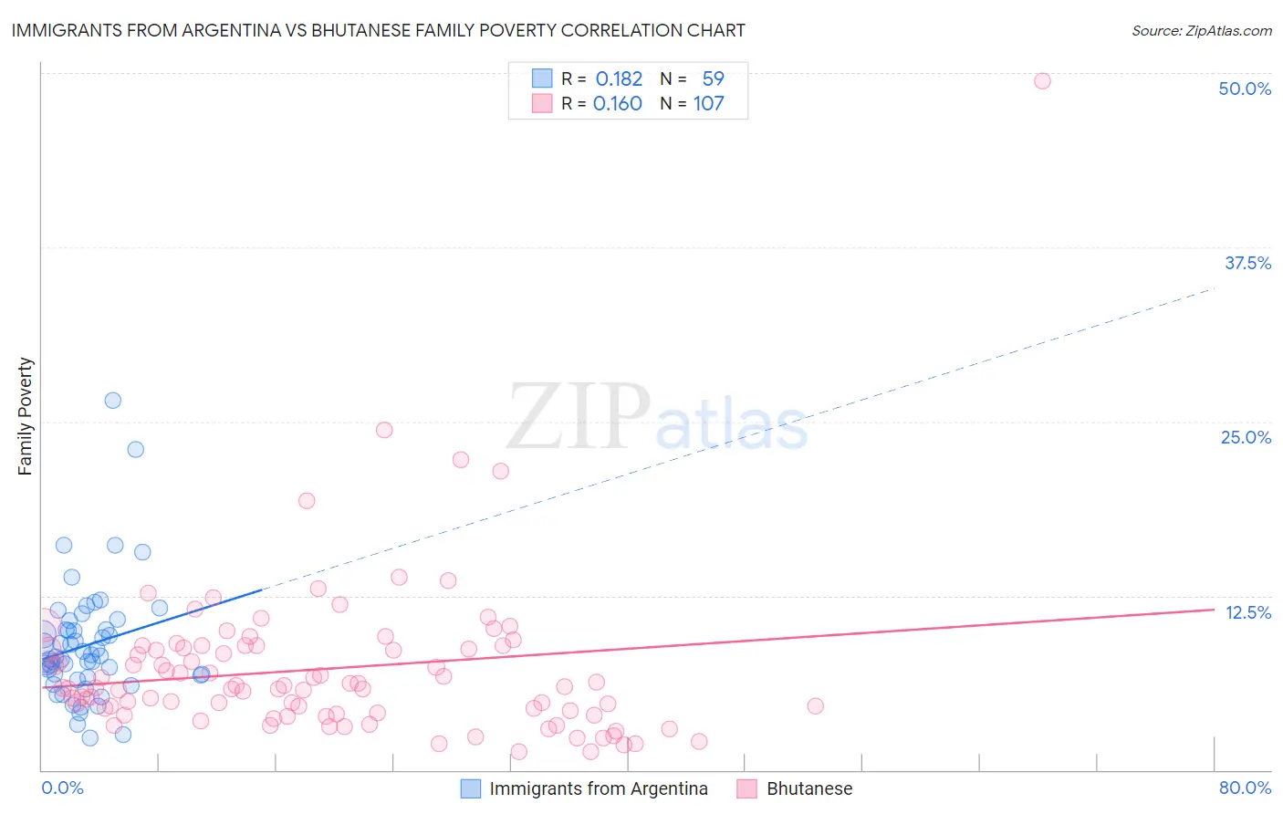 Immigrants from Argentina vs Bhutanese Family Poverty