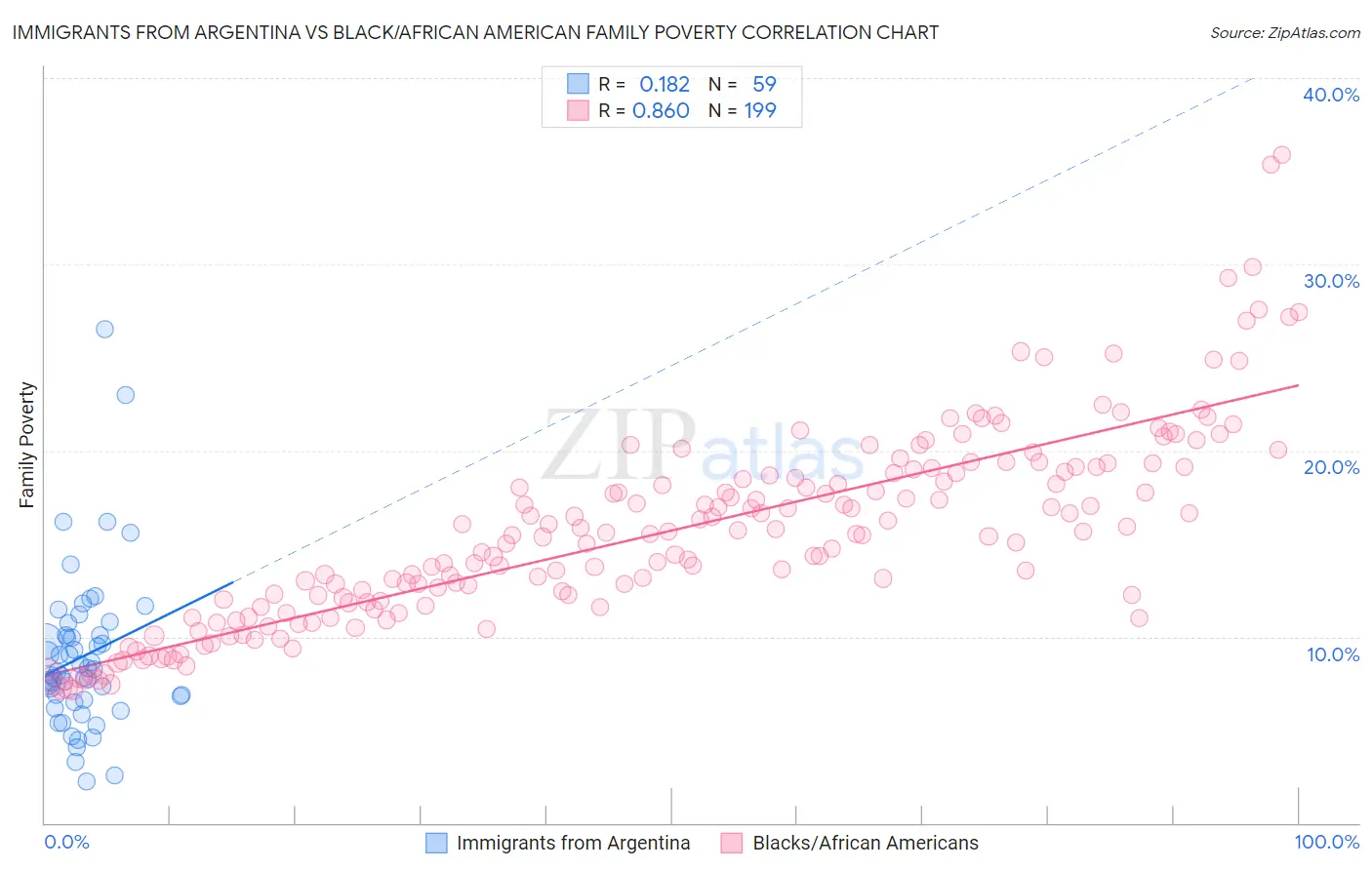 Immigrants from Argentina vs Black/African American Family Poverty