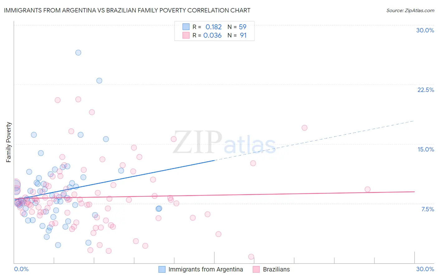 Immigrants from Argentina vs Brazilian Family Poverty