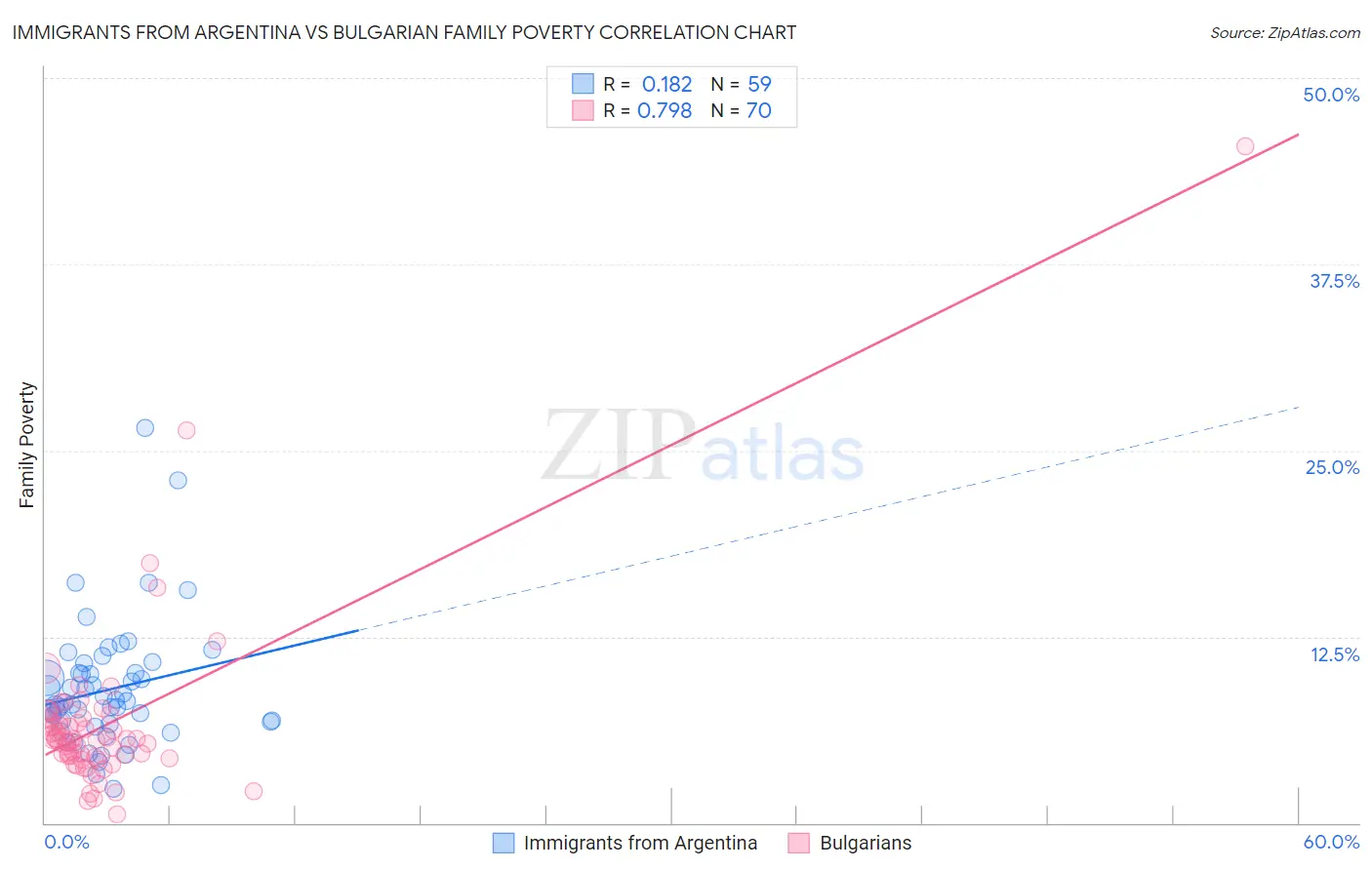 Immigrants from Argentina vs Bulgarian Family Poverty