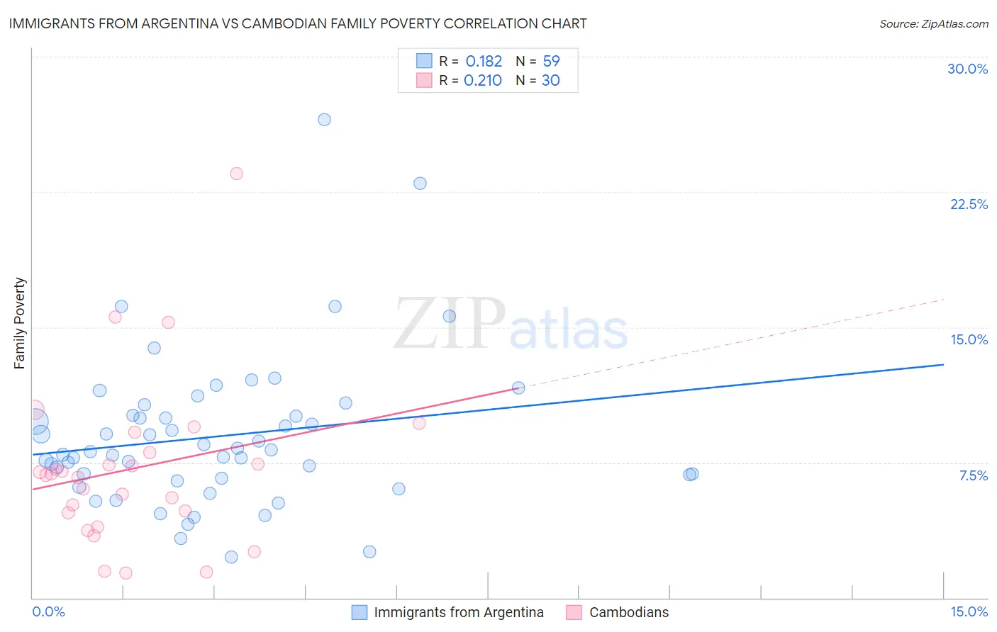Immigrants from Argentina vs Cambodian Family Poverty