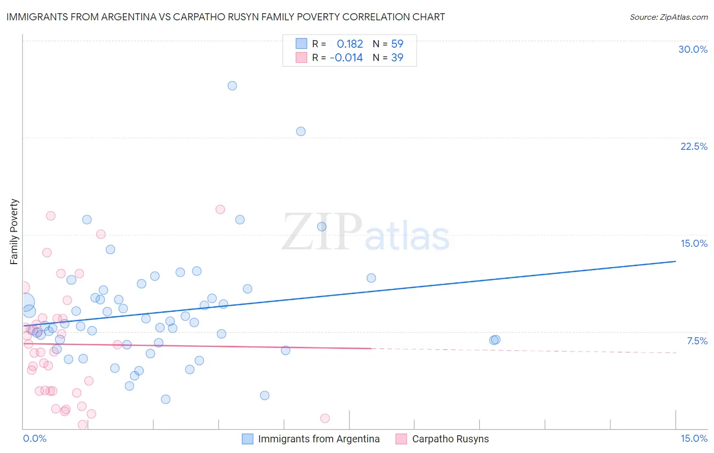 Immigrants from Argentina vs Carpatho Rusyn Family Poverty