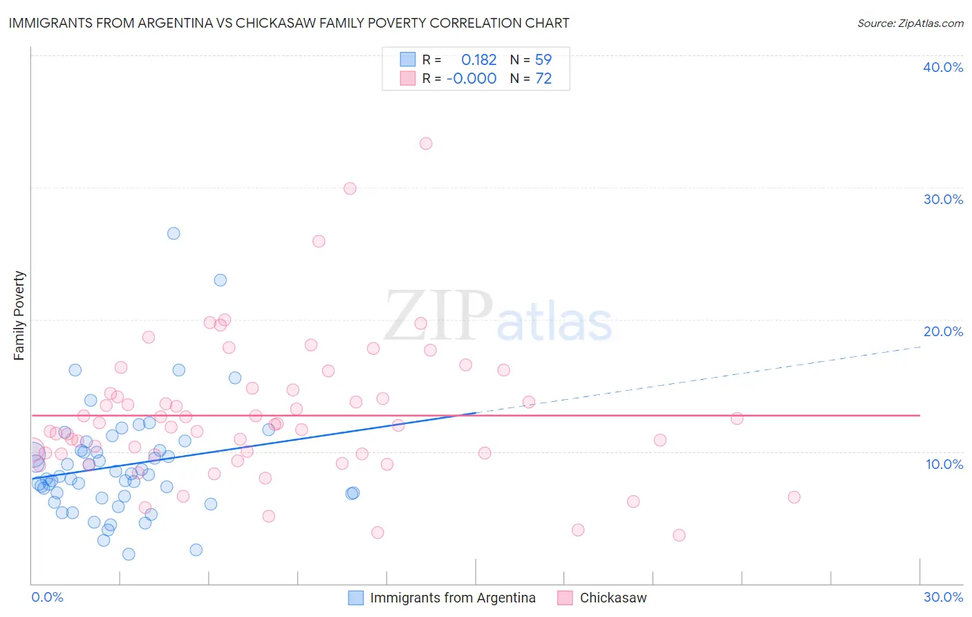 Immigrants from Argentina vs Chickasaw Family Poverty