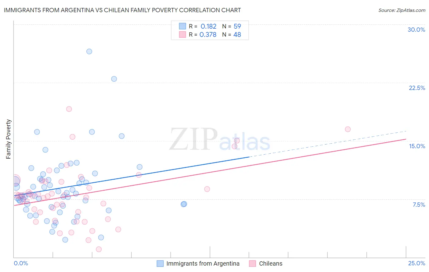 Immigrants from Argentina vs Chilean Family Poverty