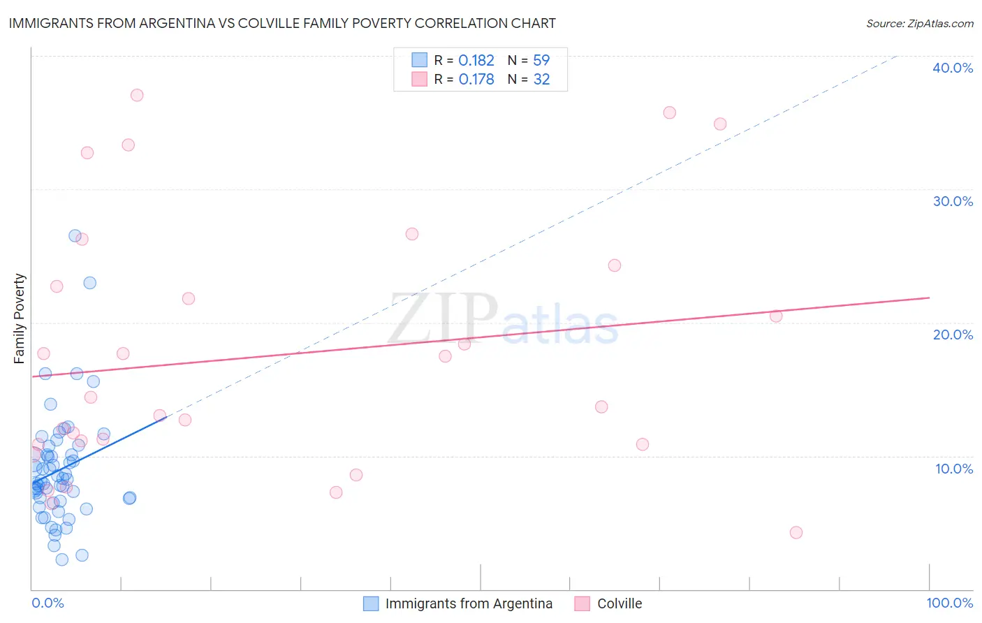 Immigrants from Argentina vs Colville Family Poverty