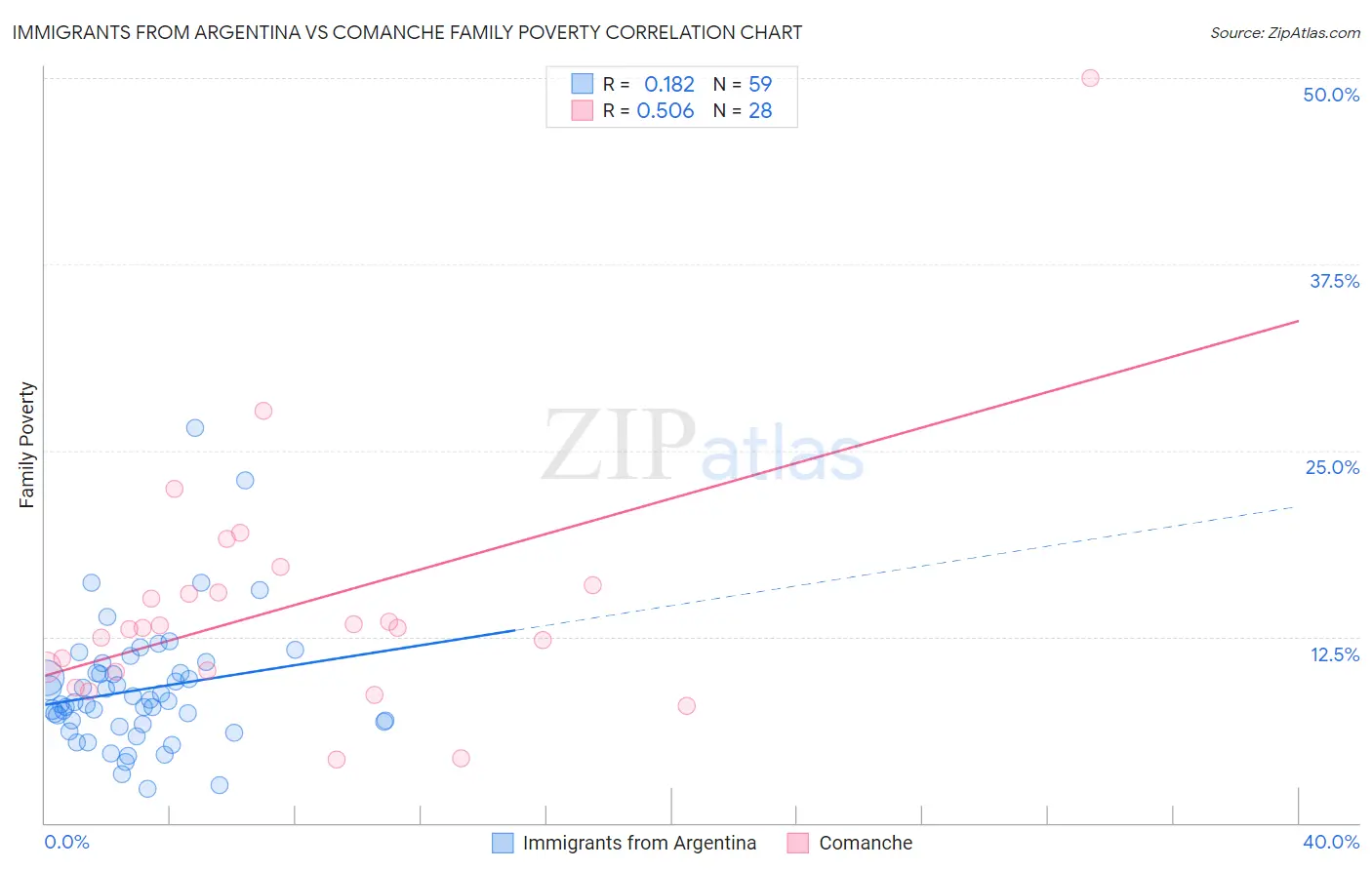 Immigrants from Argentina vs Comanche Family Poverty