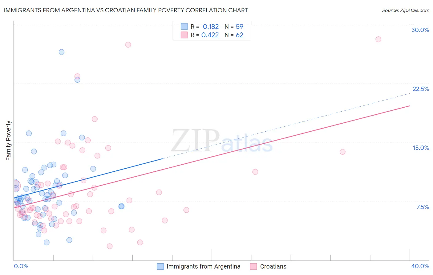 Immigrants from Argentina vs Croatian Family Poverty
